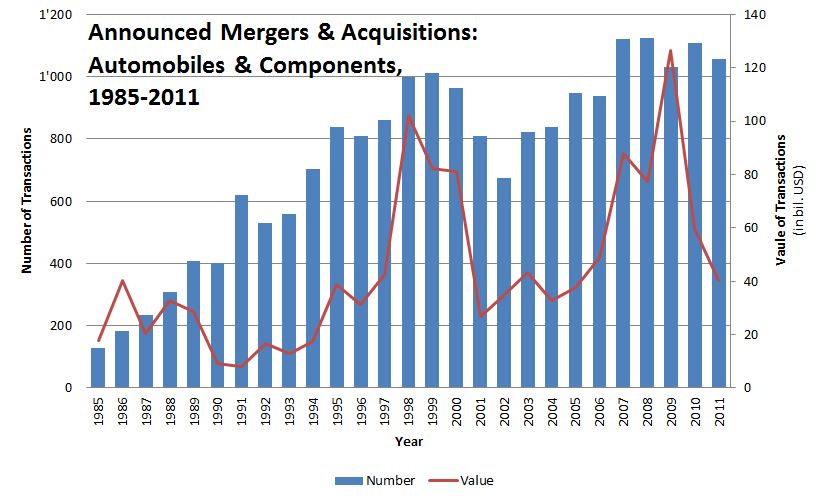 Mergers & Acquisitions - Number & Value (Automobiles & Components)